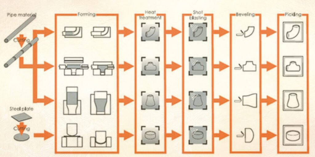 Inconel 718 pipe fittings manufacturing process Inconel 718 pipe fittings manufacturing process